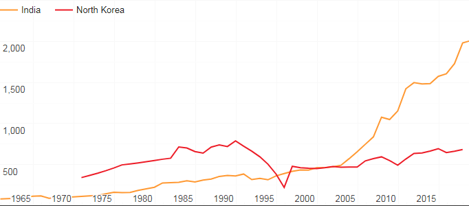 印度与朝鲜的人均gdp(美元)比较一份新的报告称,朝鲜人的收入仅为韩国